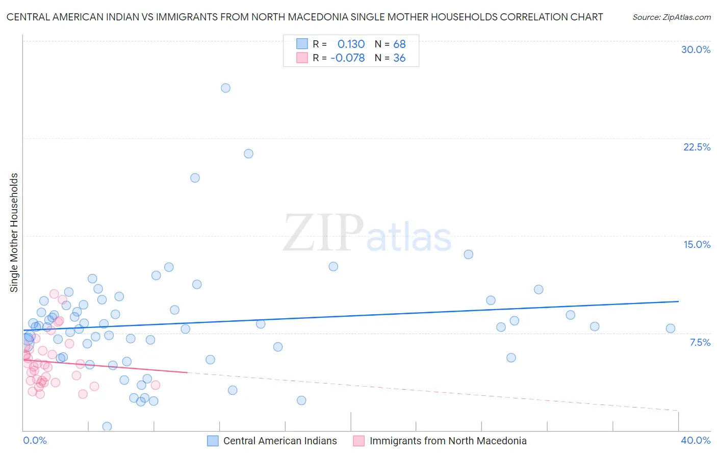 Central American Indian vs Immigrants from North Macedonia Single Mother Households