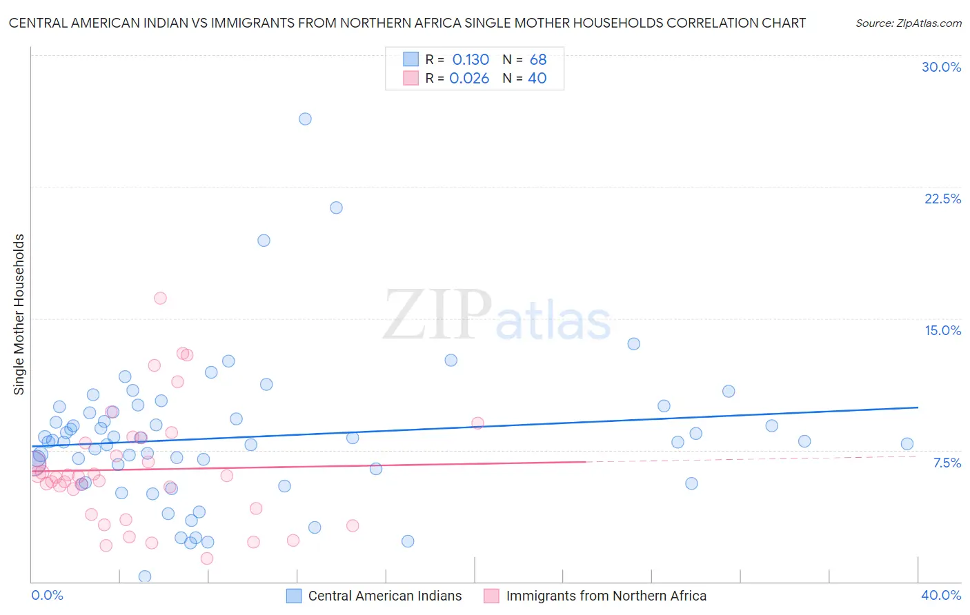 Central American Indian vs Immigrants from Northern Africa Single Mother Households