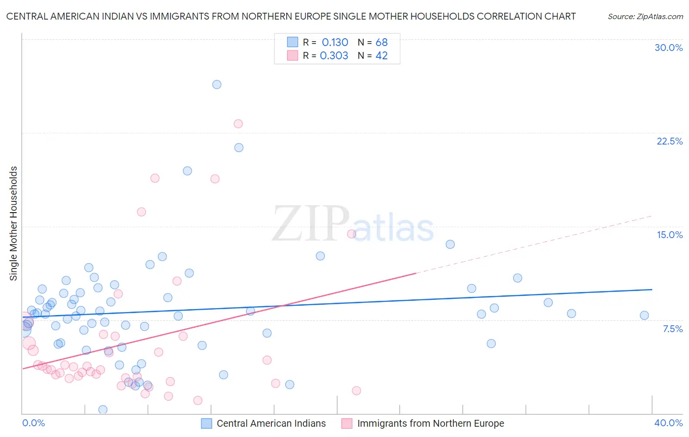 Central American Indian vs Immigrants from Northern Europe Single Mother Households