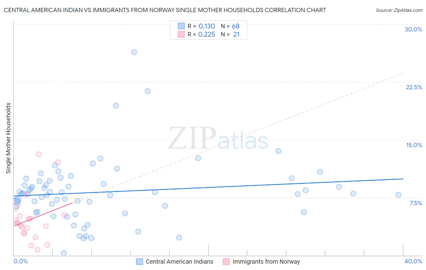 Central American Indian vs Immigrants from Norway Single Mother Households