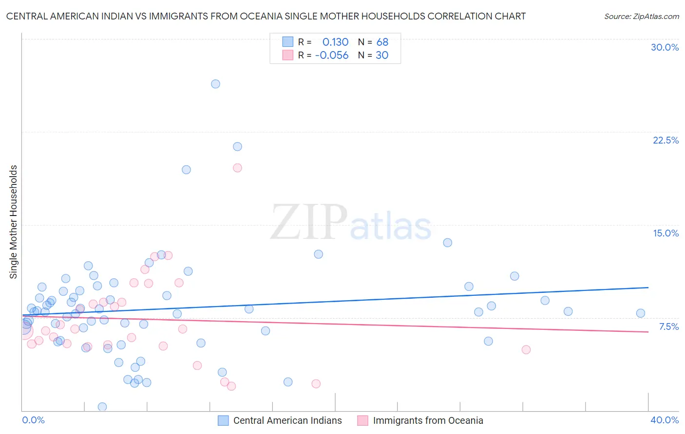 Central American Indian vs Immigrants from Oceania Single Mother Households