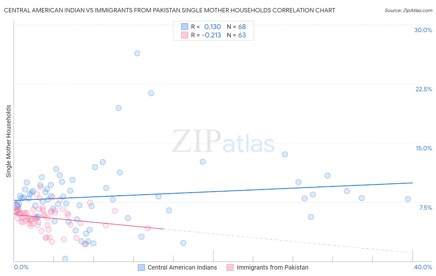 Central American Indian vs Immigrants from Pakistan Single Mother Households