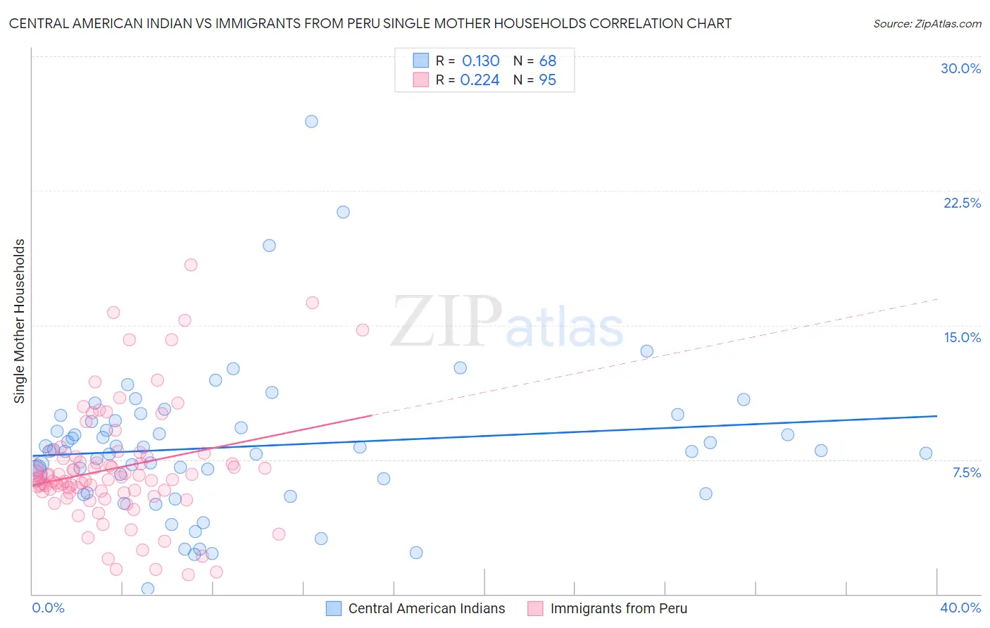 Central American Indian vs Immigrants from Peru Single Mother Households