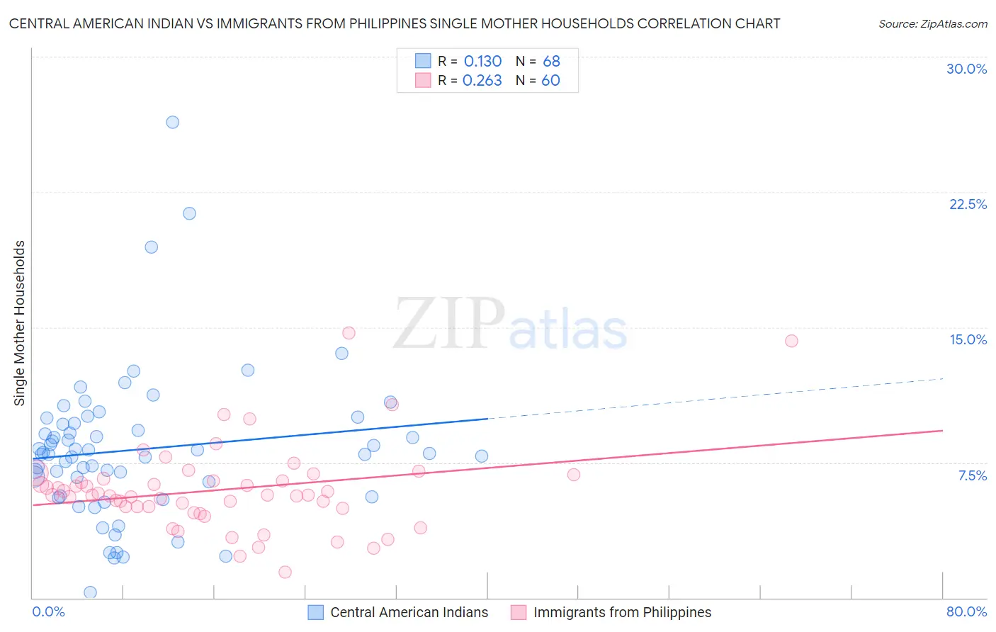 Central American Indian vs Immigrants from Philippines Single Mother Households