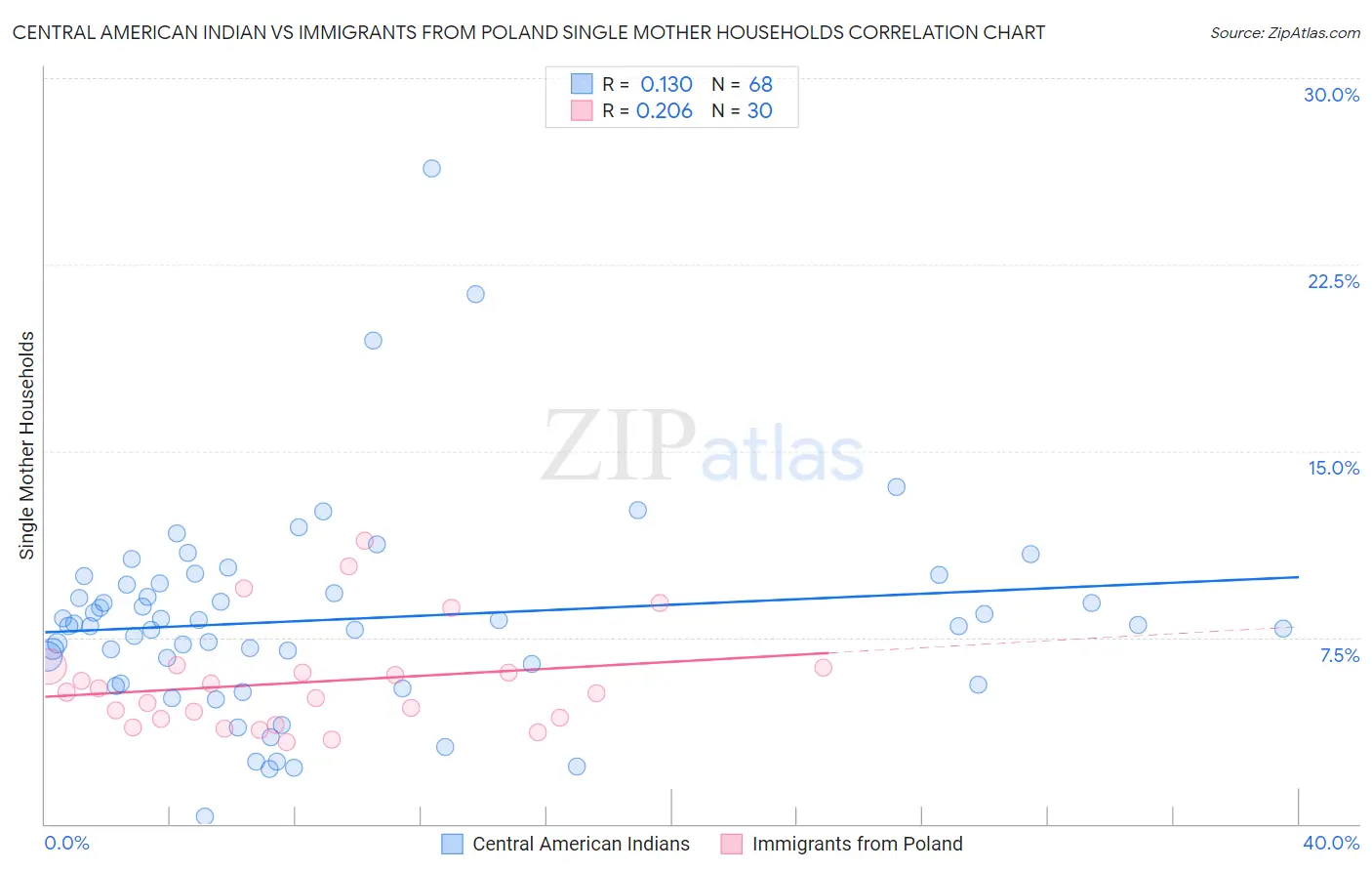 Central American Indian vs Immigrants from Poland Single Mother Households