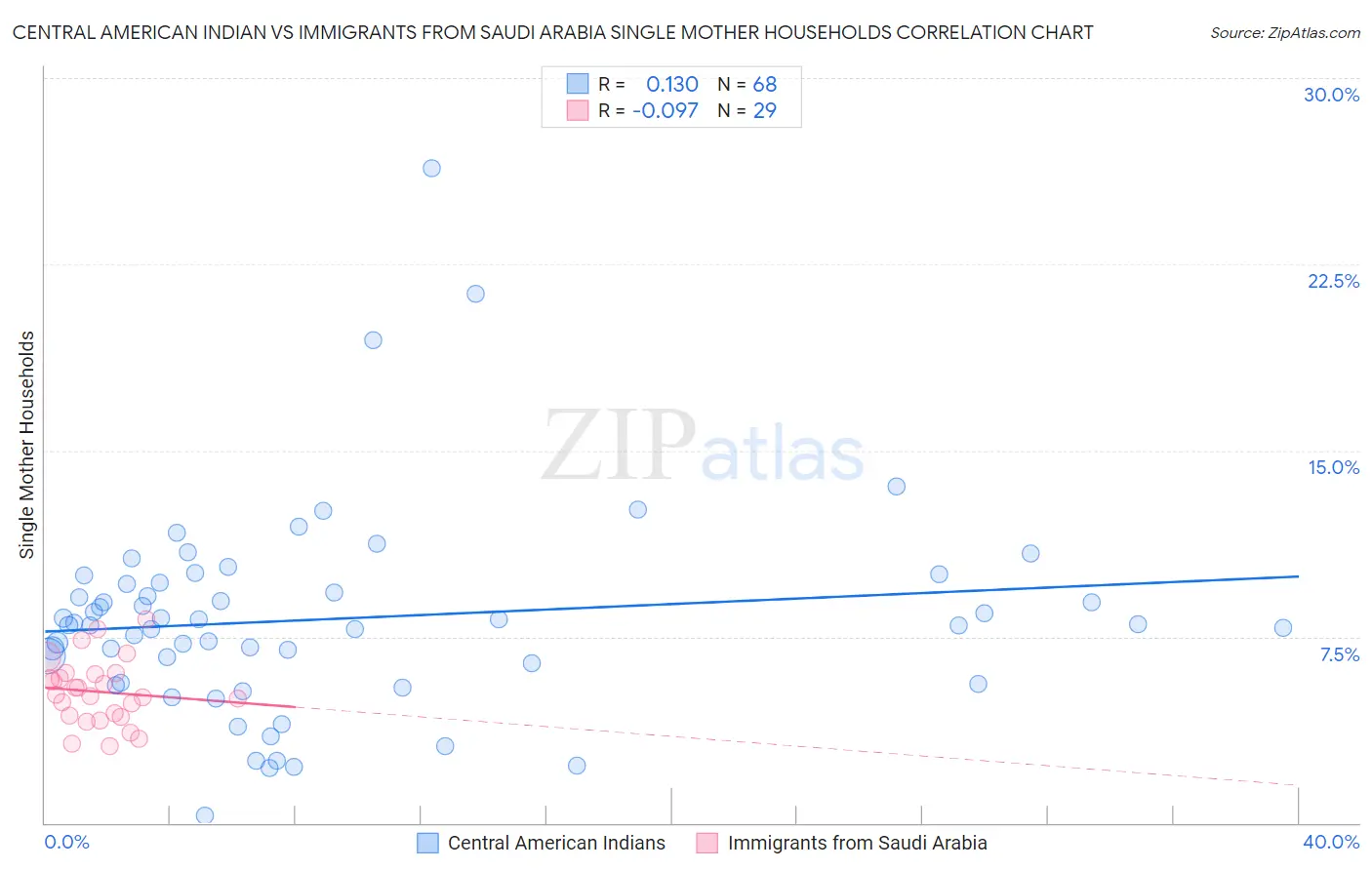 Central American Indian vs Immigrants from Saudi Arabia Single Mother Households