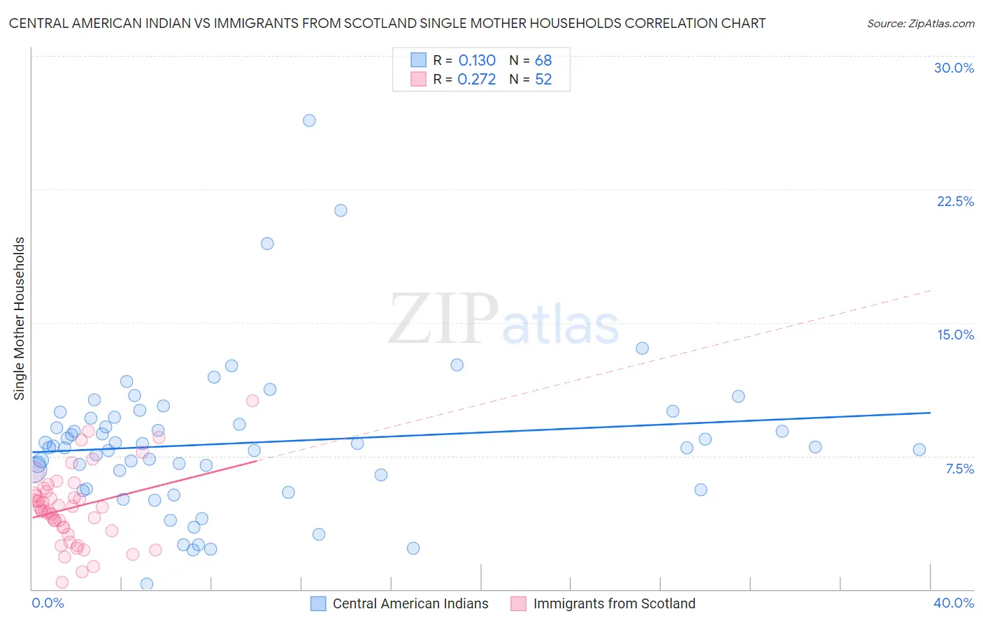 Central American Indian vs Immigrants from Scotland Single Mother Households