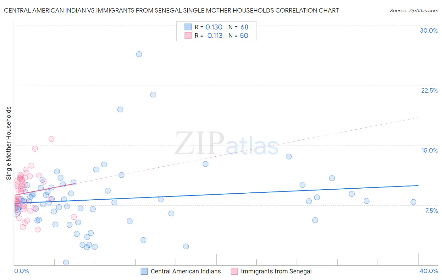 Central American Indian vs Immigrants from Senegal Single Mother Households