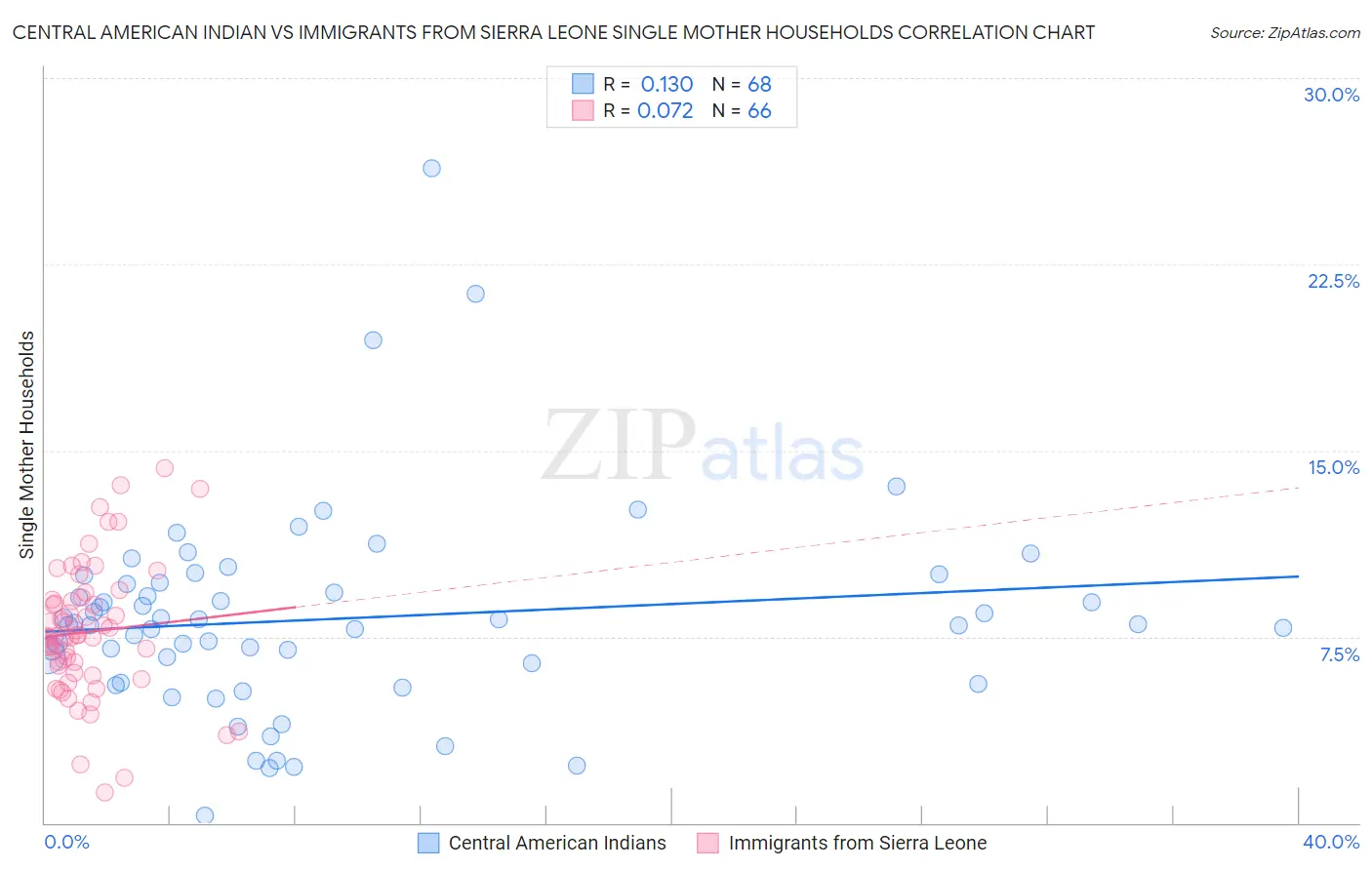 Central American Indian vs Immigrants from Sierra Leone Single Mother Households