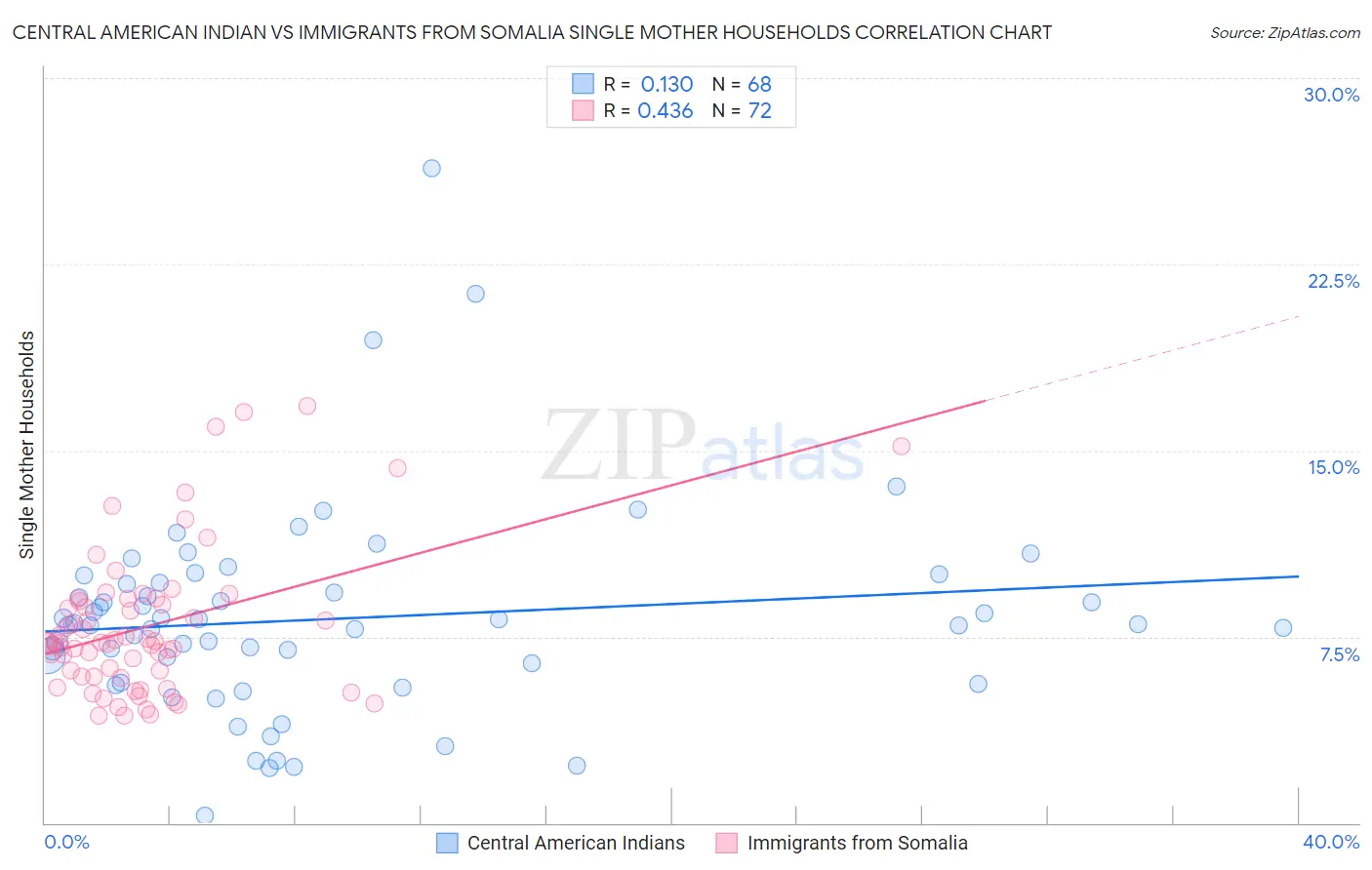 Central American Indian vs Immigrants from Somalia Single Mother Households