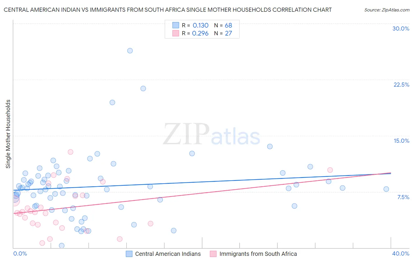 Central American Indian vs Immigrants from South Africa Single Mother Households