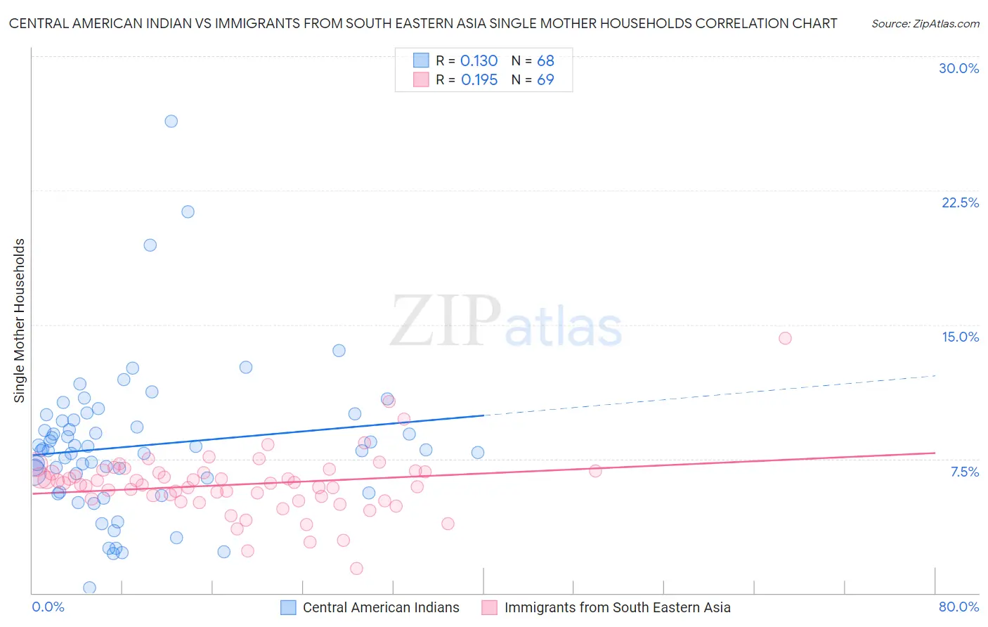 Central American Indian vs Immigrants from South Eastern Asia Single Mother Households