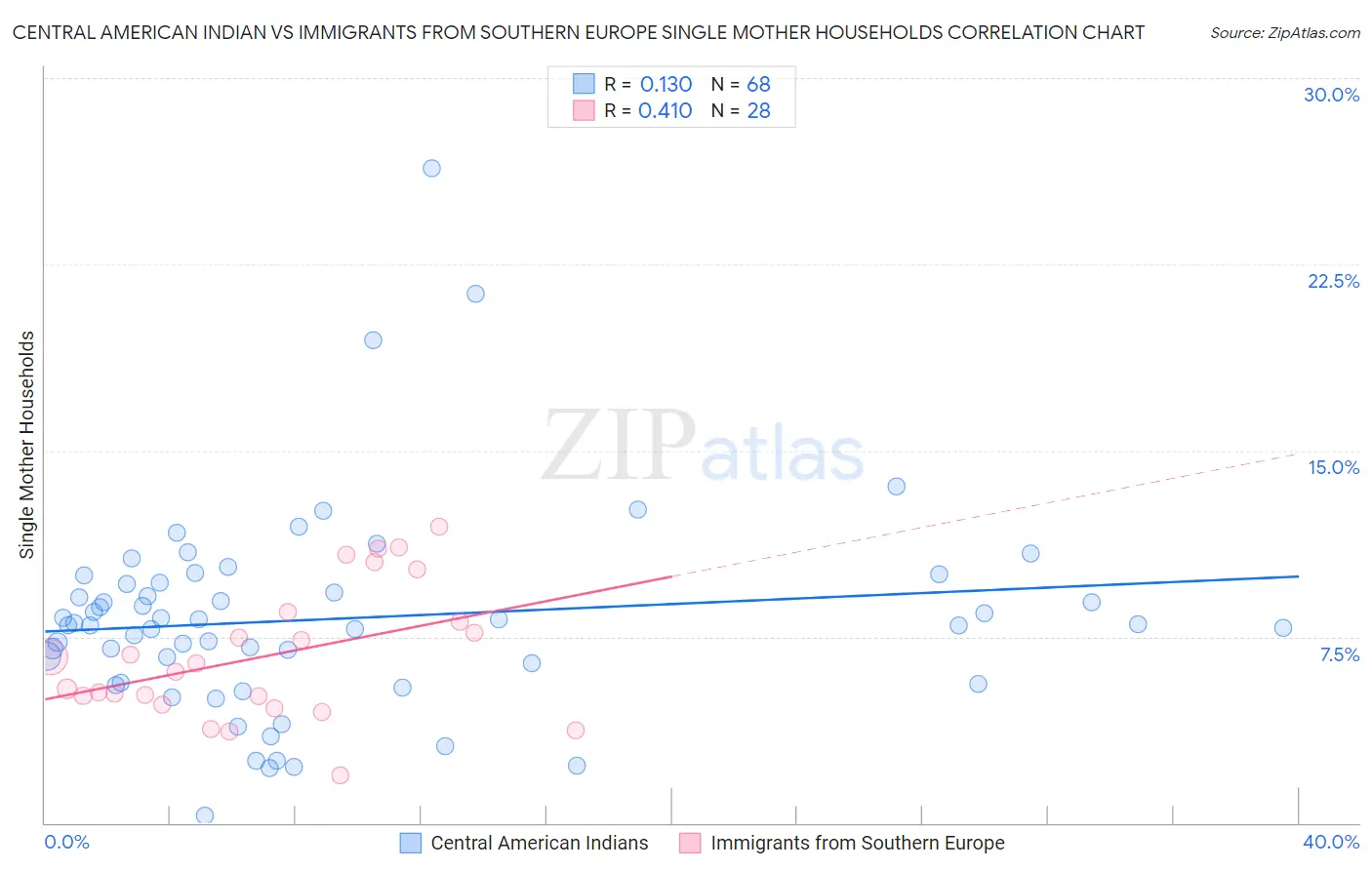 Central American Indian vs Immigrants from Southern Europe Single Mother Households