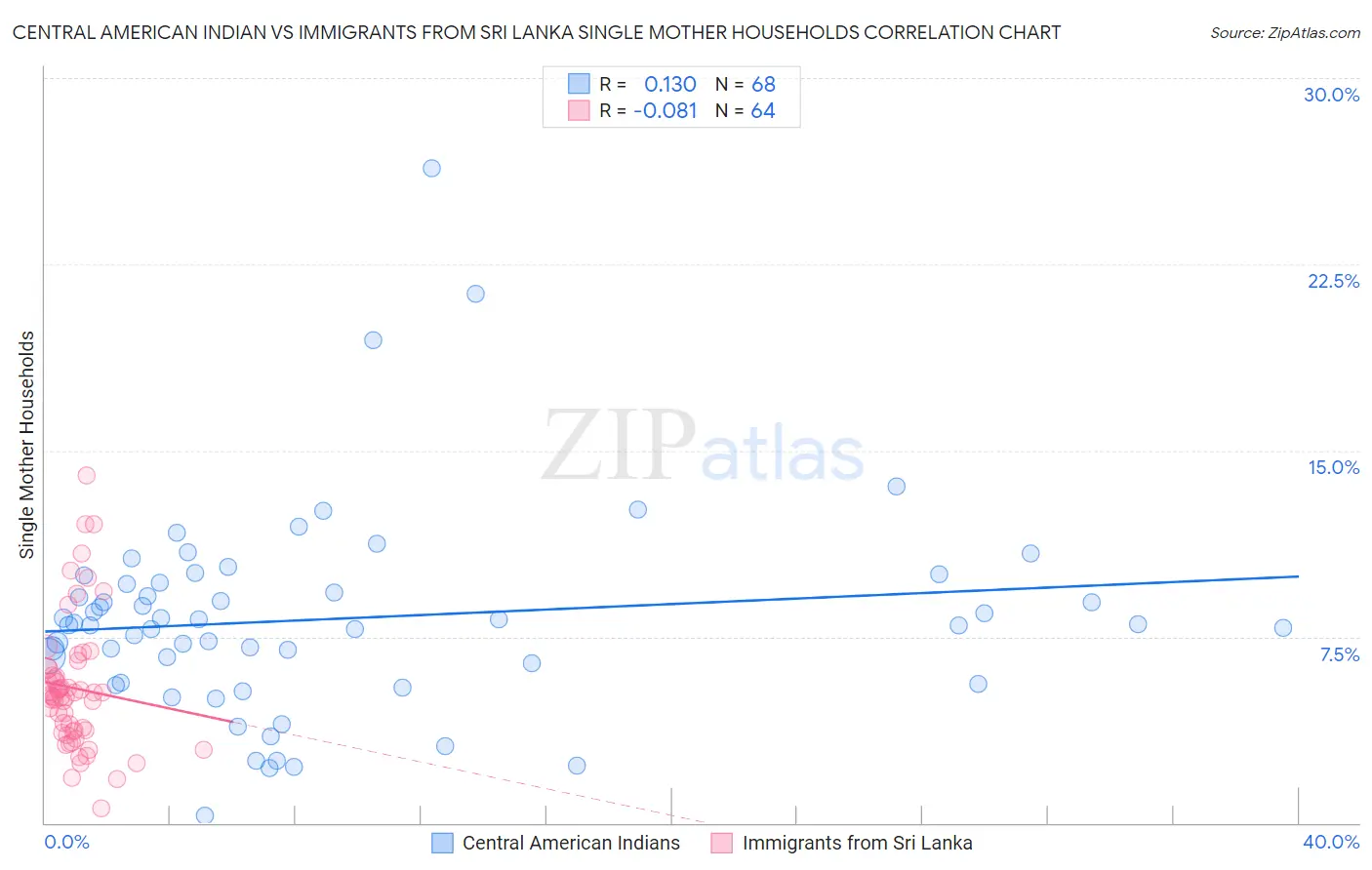 Central American Indian vs Immigrants from Sri Lanka Single Mother Households