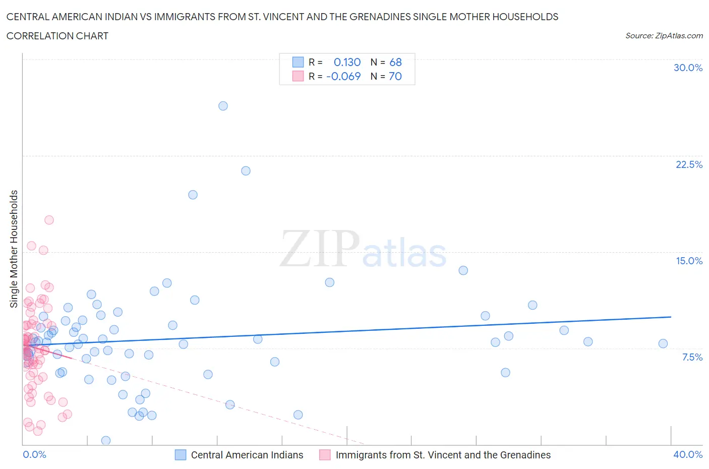 Central American Indian vs Immigrants from St. Vincent and the Grenadines Single Mother Households
