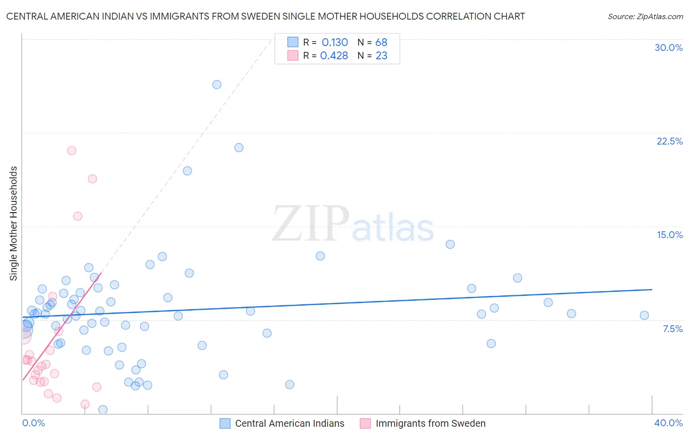 Central American Indian vs Immigrants from Sweden Single Mother Households