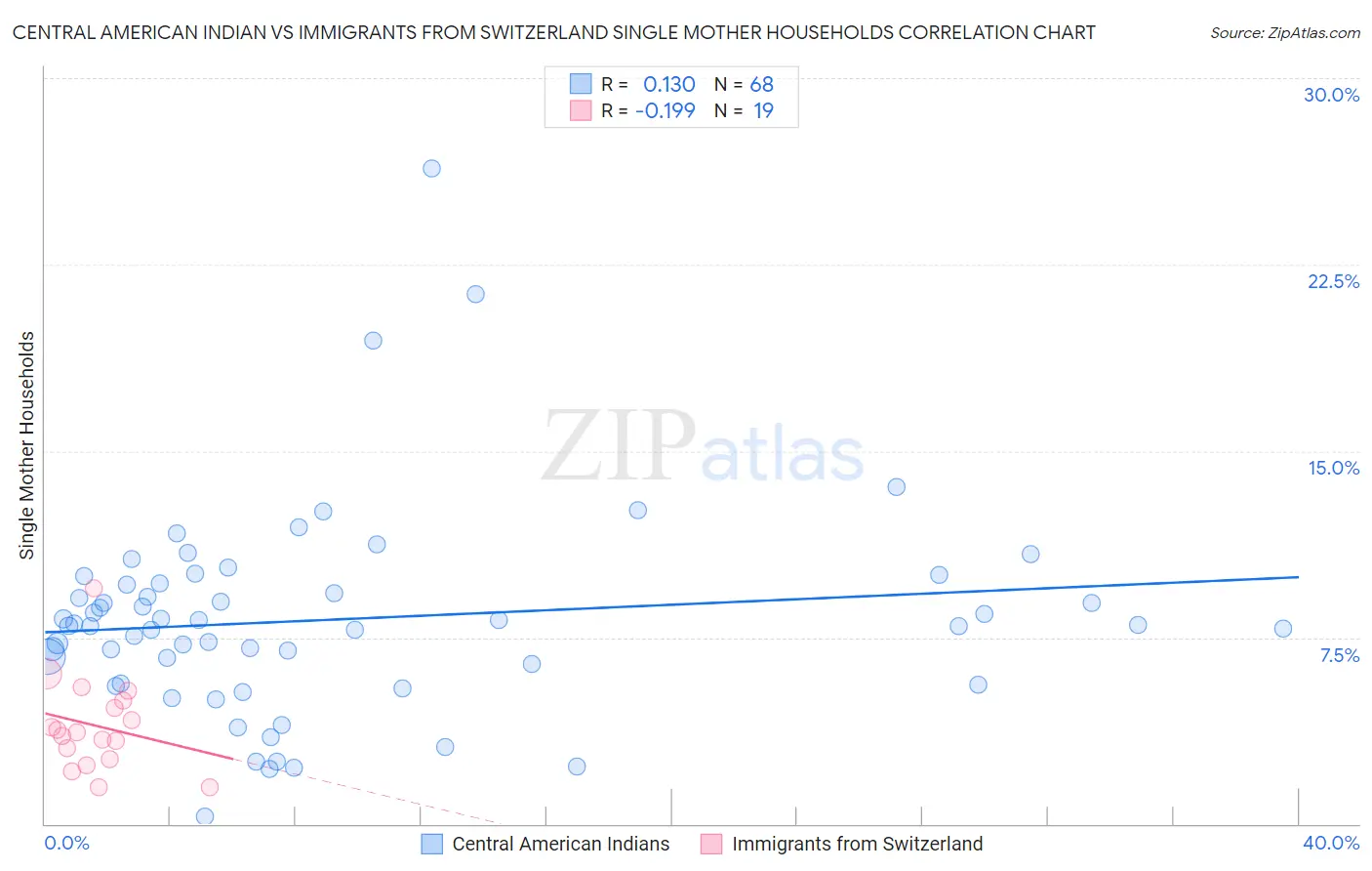 Central American Indian vs Immigrants from Switzerland Single Mother Households