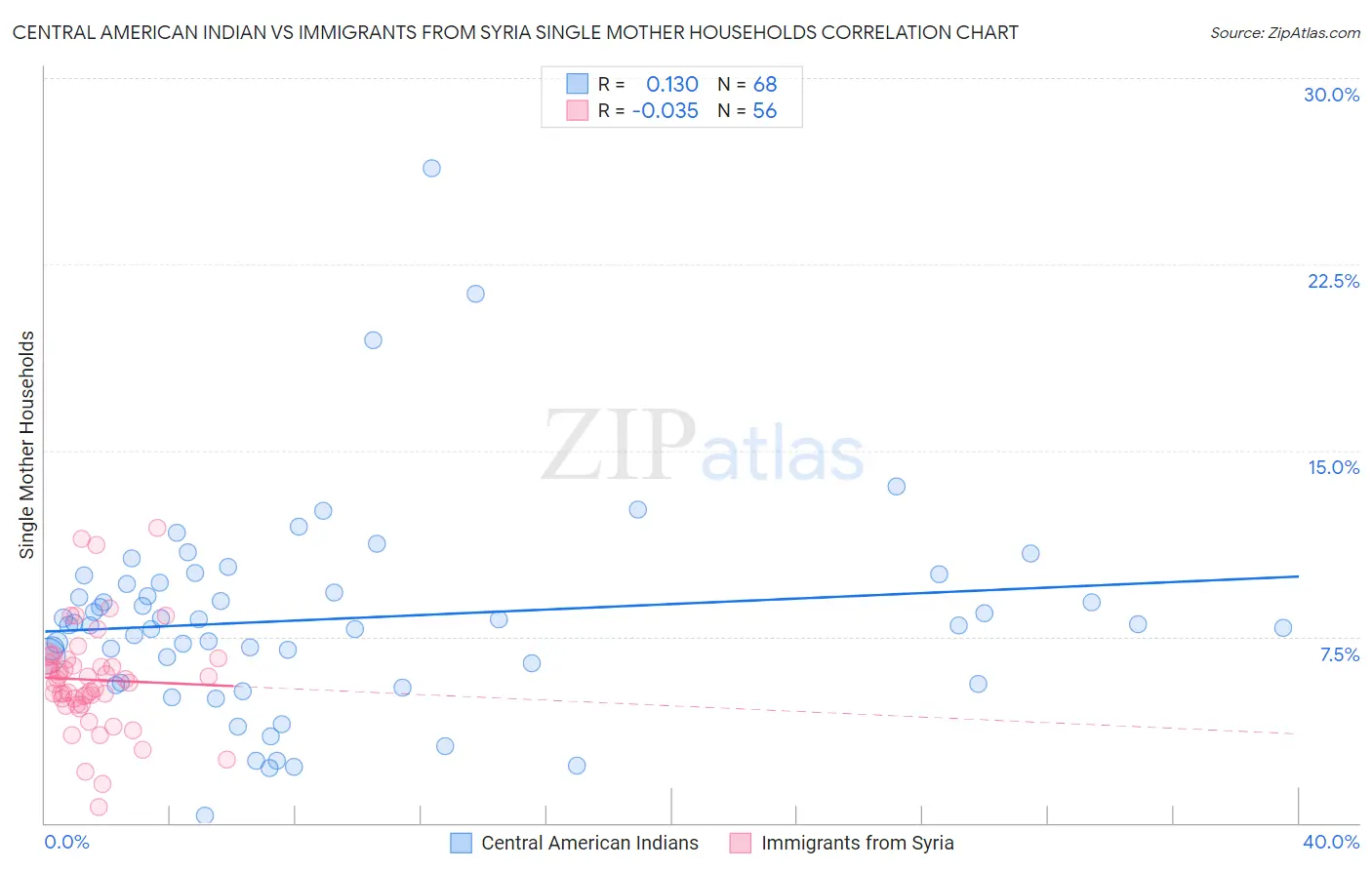 Central American Indian vs Immigrants from Syria Single Mother Households