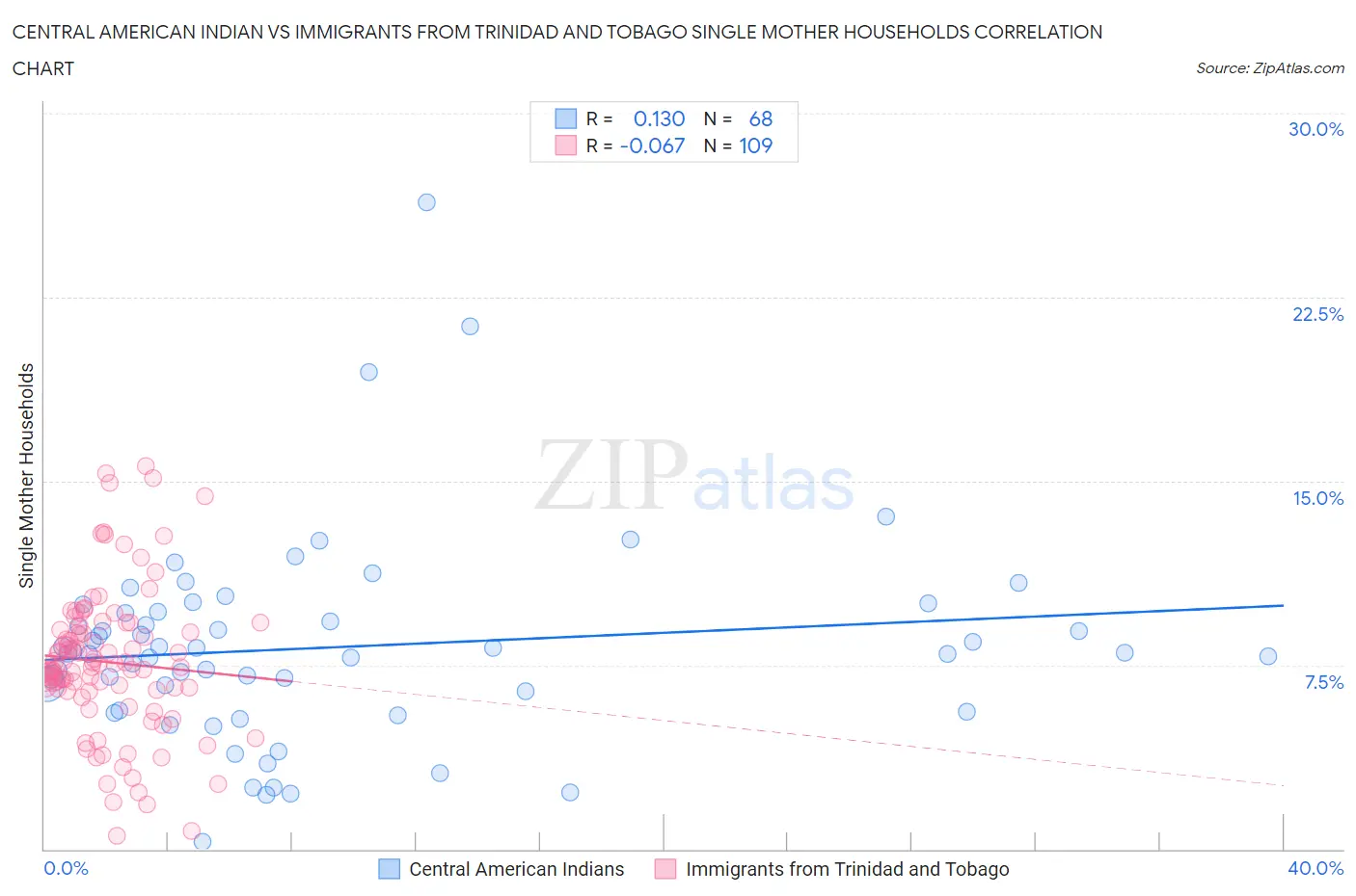 Central American Indian vs Immigrants from Trinidad and Tobago Single Mother Households