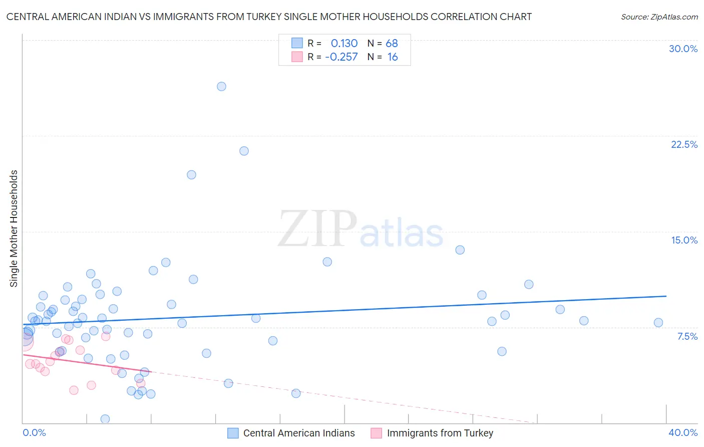 Central American Indian vs Immigrants from Turkey Single Mother Households