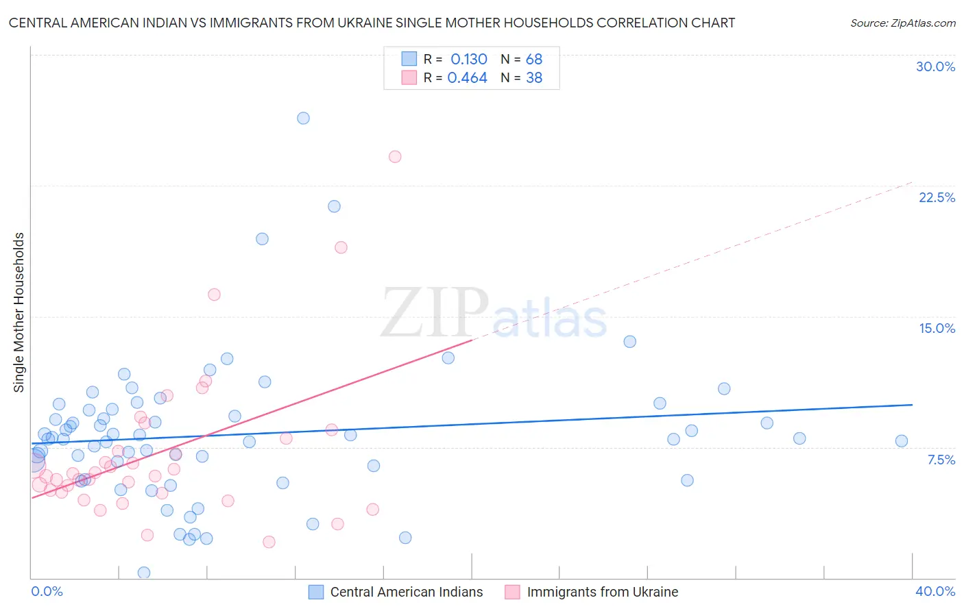 Central American Indian vs Immigrants from Ukraine Single Mother Households