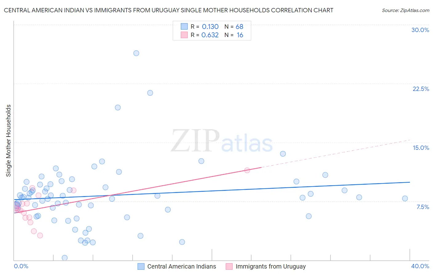 Central American Indian vs Immigrants from Uruguay Single Mother Households