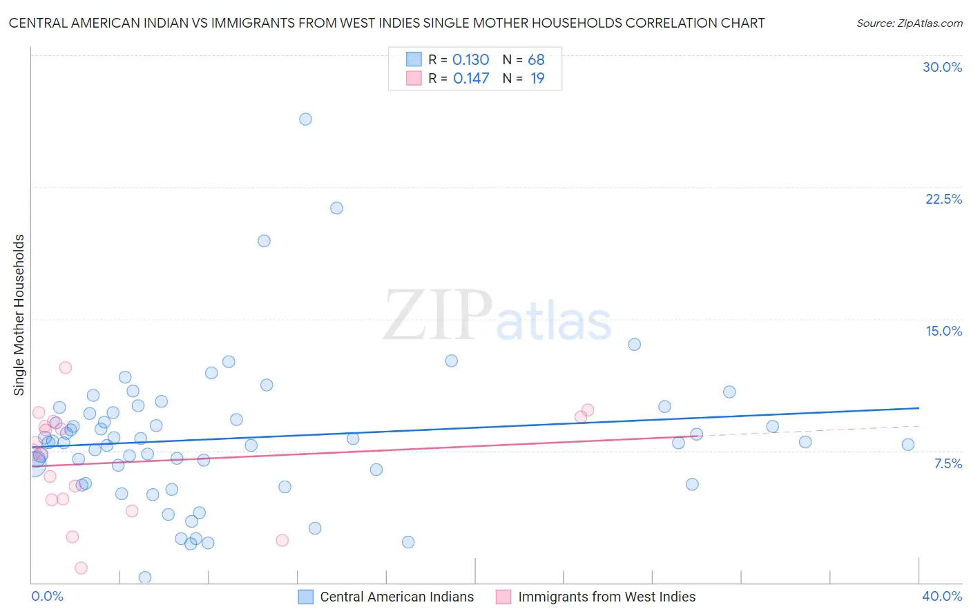 Central American Indian vs Immigrants from West Indies Single Mother Households