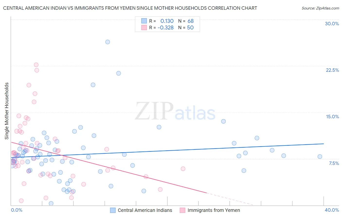 Central American Indian vs Immigrants from Yemen Single Mother Households