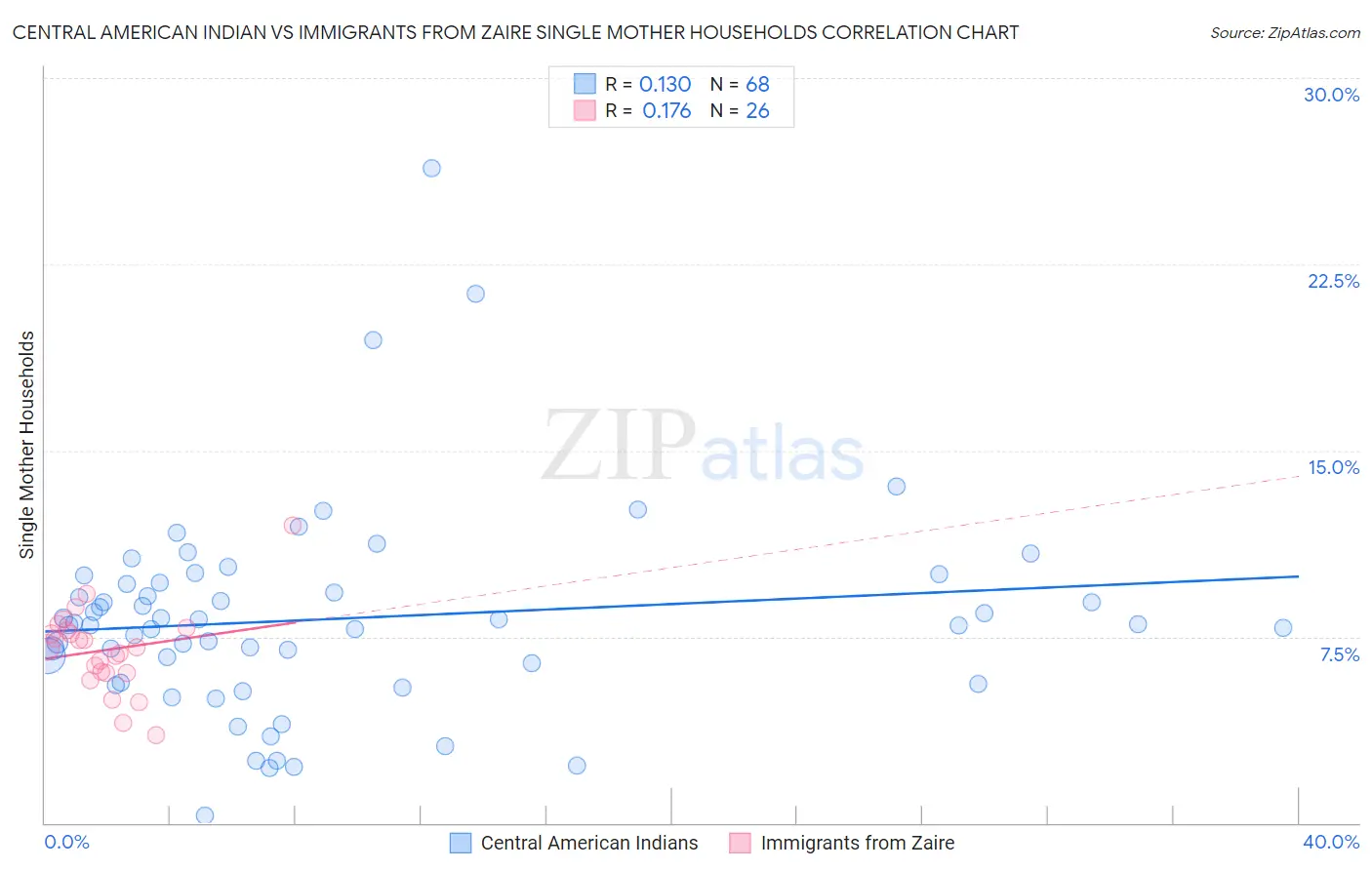 Central American Indian vs Immigrants from Zaire Single Mother Households