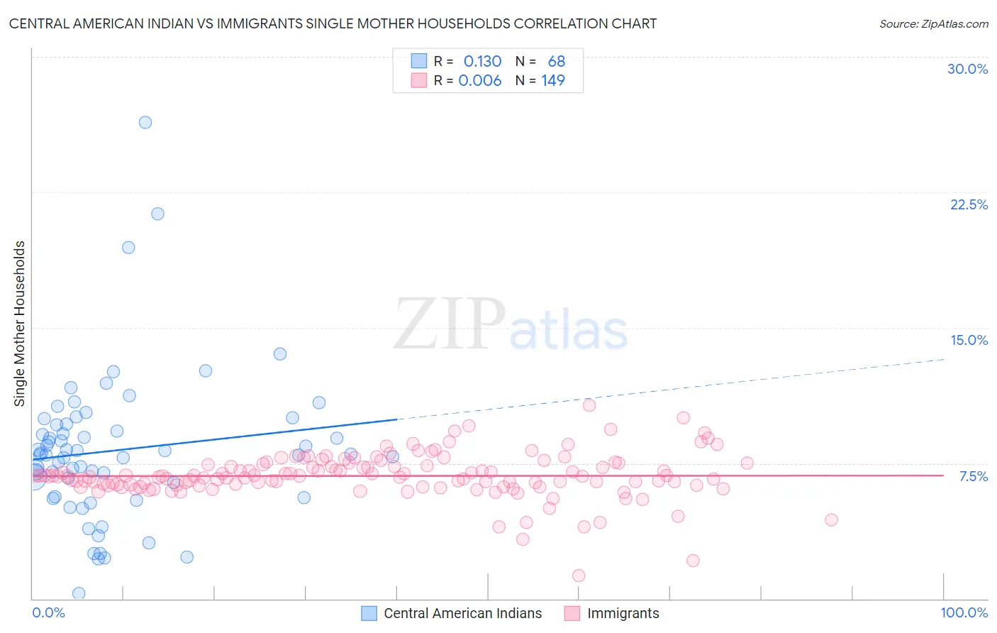 Central American Indian vs Immigrants Single Mother Households