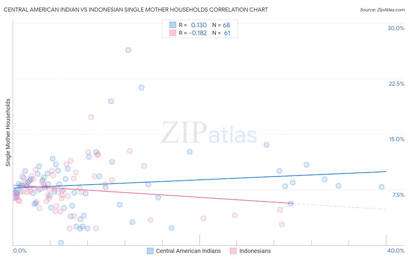 Central American Indian vs Indonesian Single Mother Households