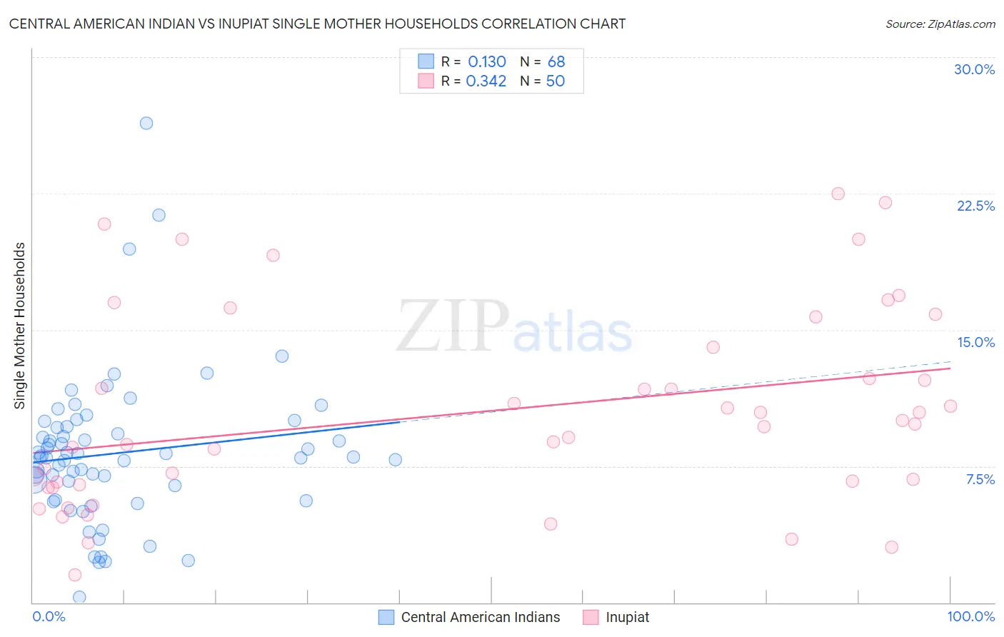 Central American Indian vs Inupiat Single Mother Households