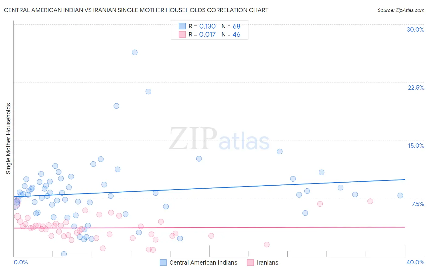 Central American Indian vs Iranian Single Mother Households