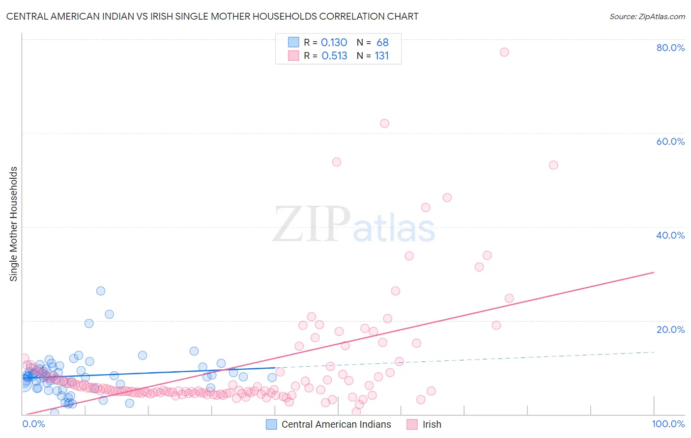 Central American Indian vs Irish Single Mother Households