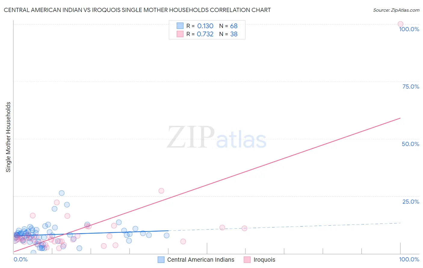 Central American Indian vs Iroquois Single Mother Households