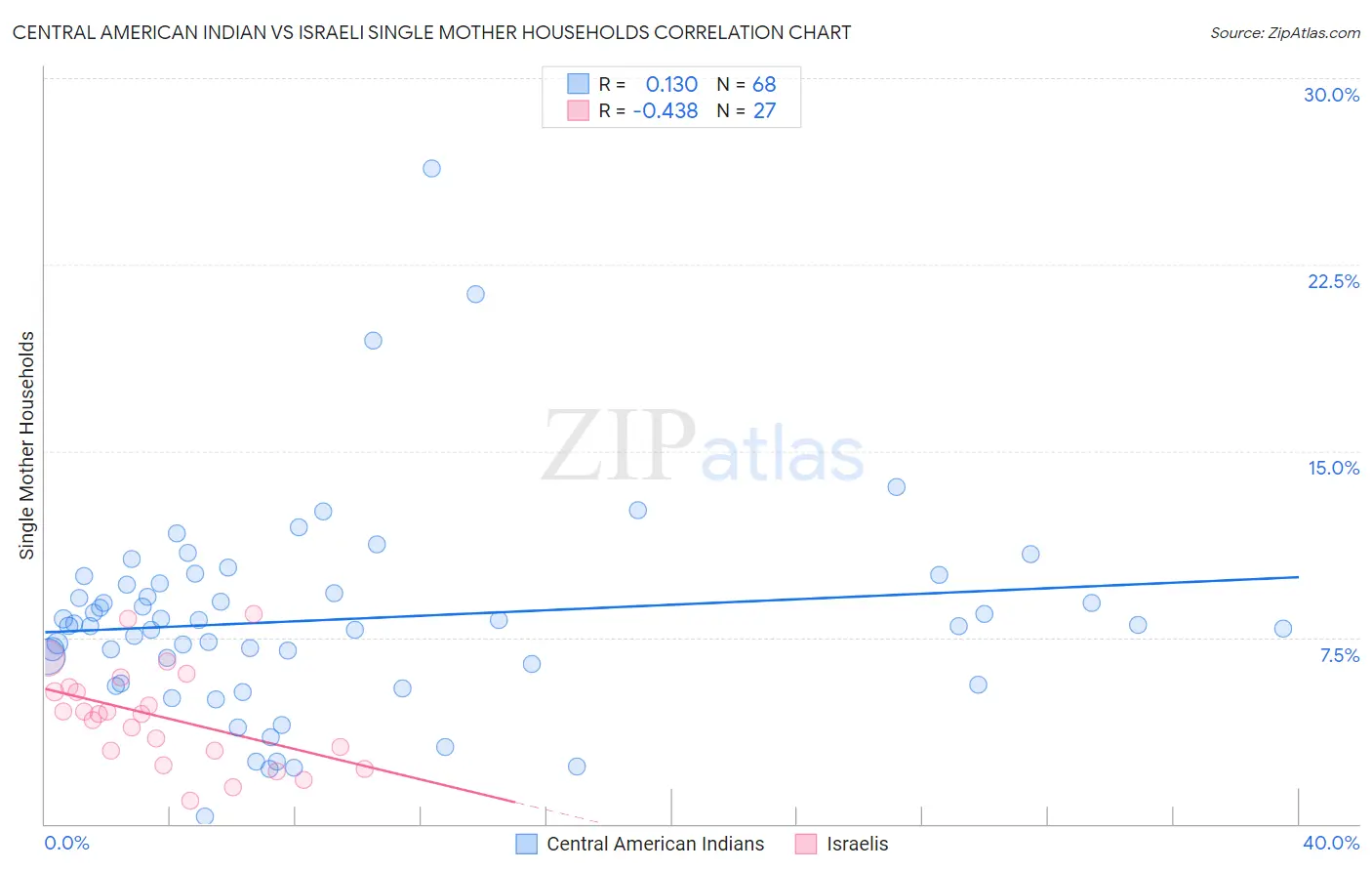 Central American Indian vs Israeli Single Mother Households