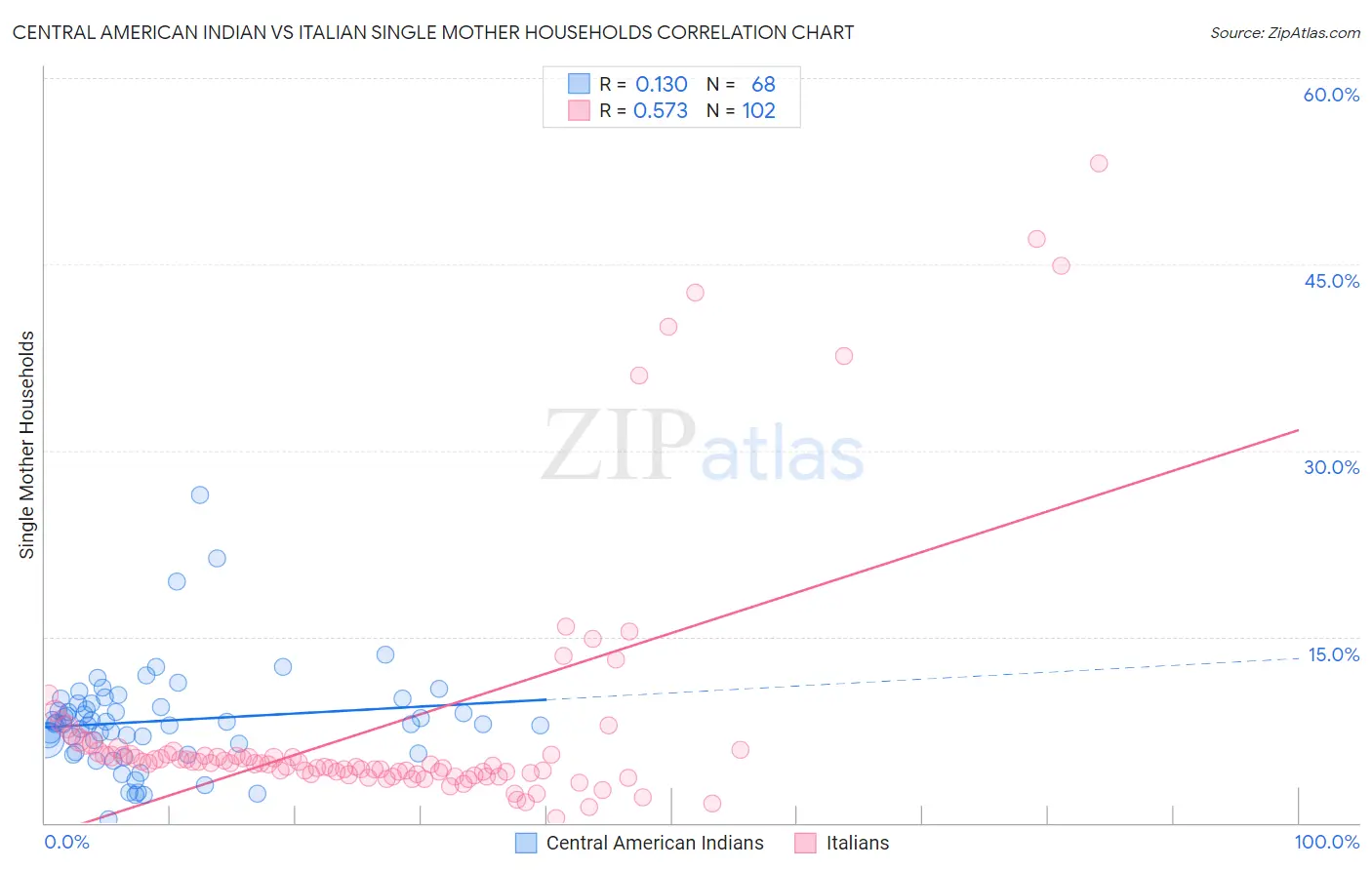 Central American Indian vs Italian Single Mother Households