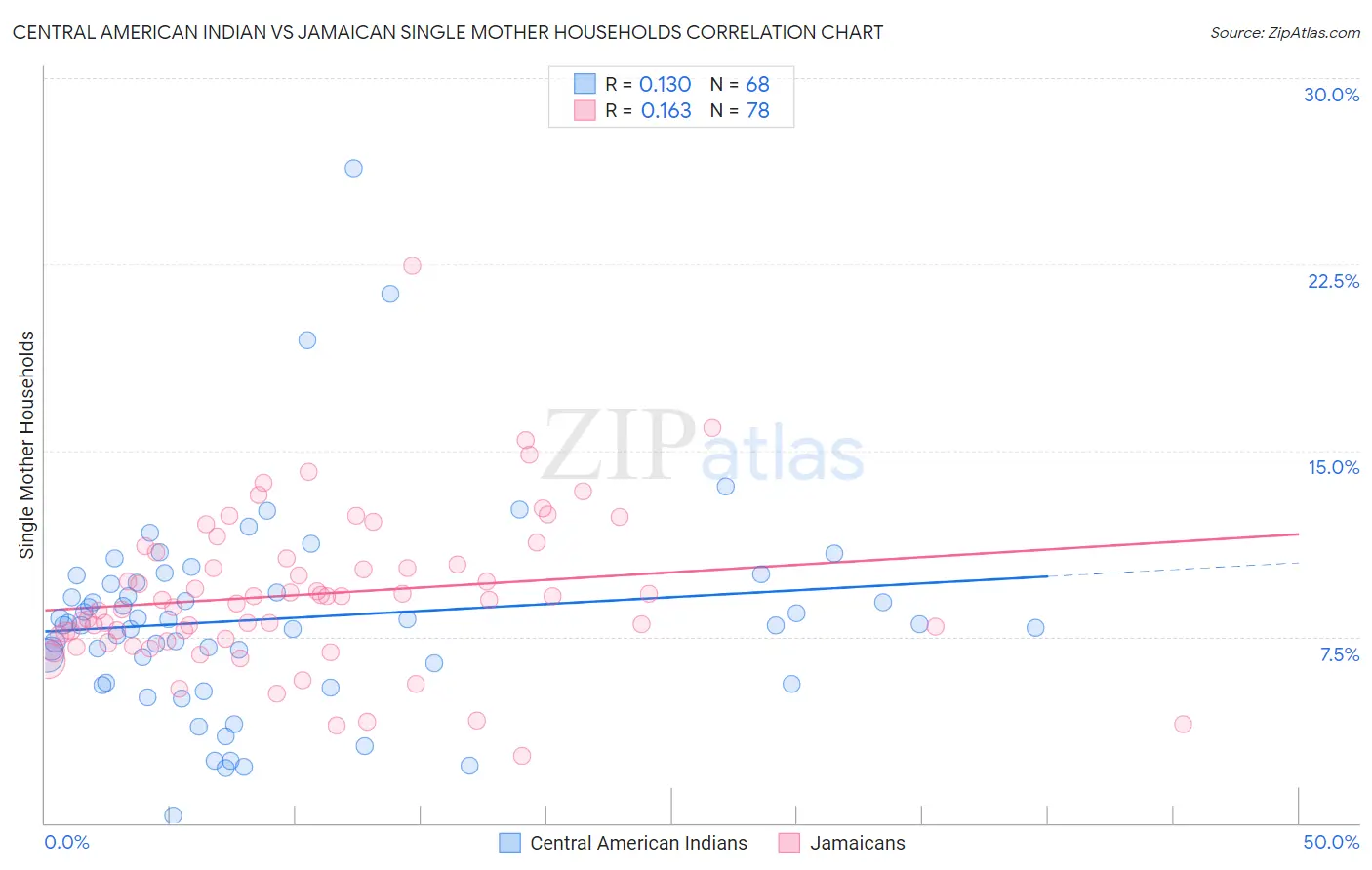 Central American Indian vs Jamaican Single Mother Households