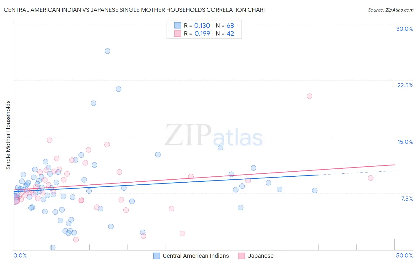 Central American Indian vs Japanese Single Mother Households