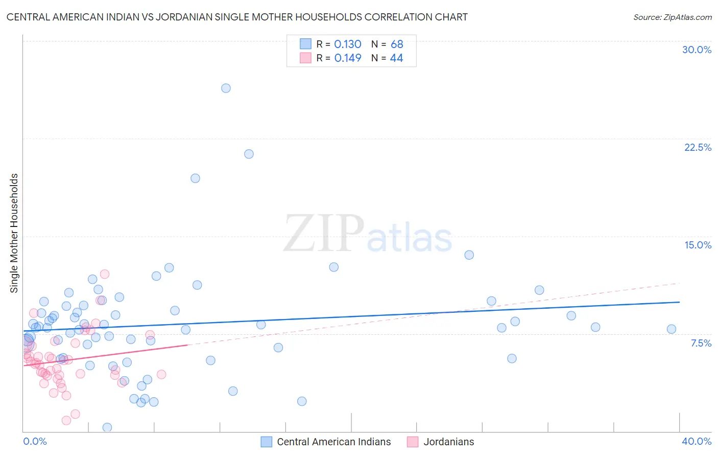 Central American Indian vs Jordanian Single Mother Households