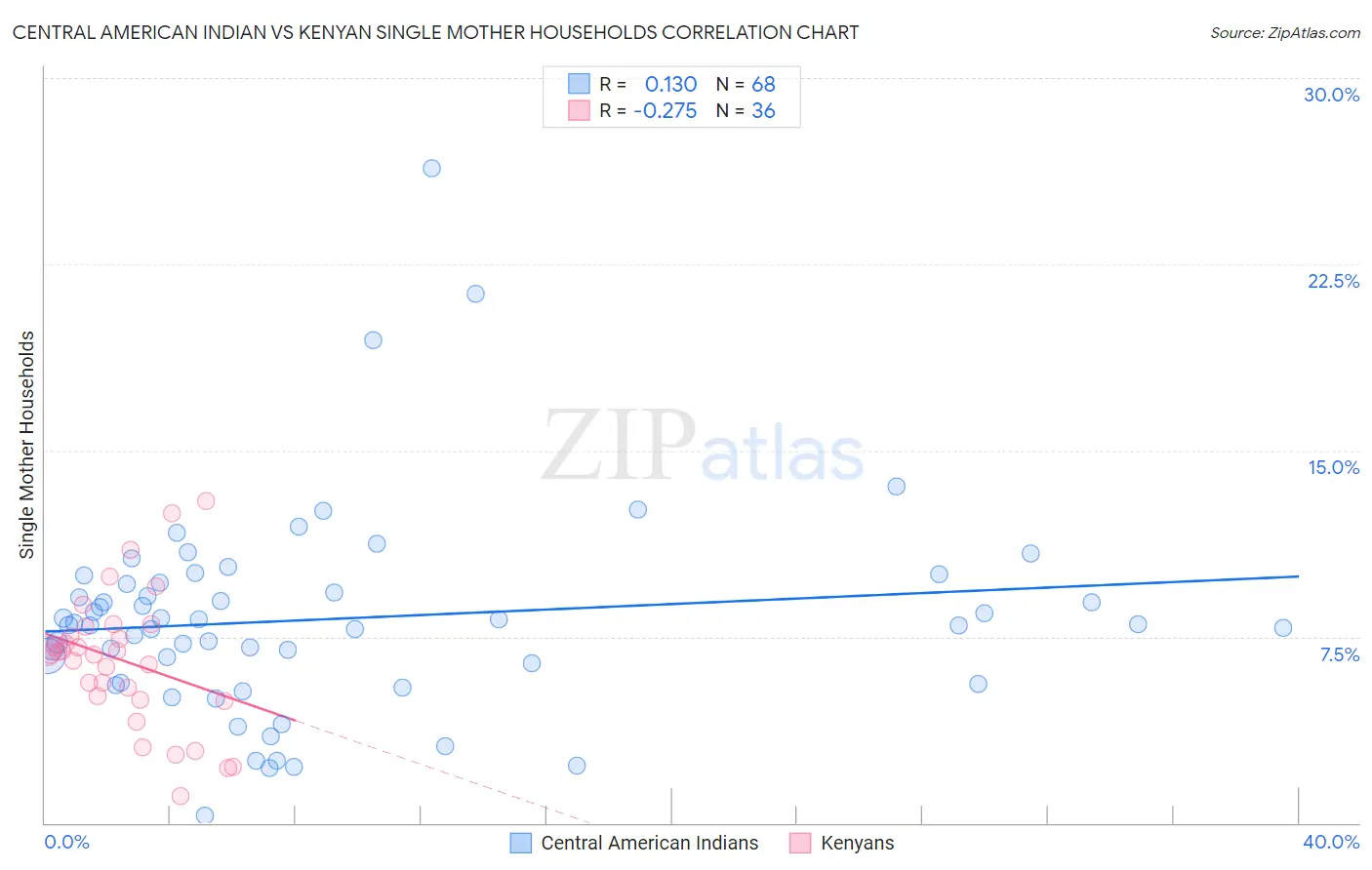 Central American Indian vs Kenyan Single Mother Households