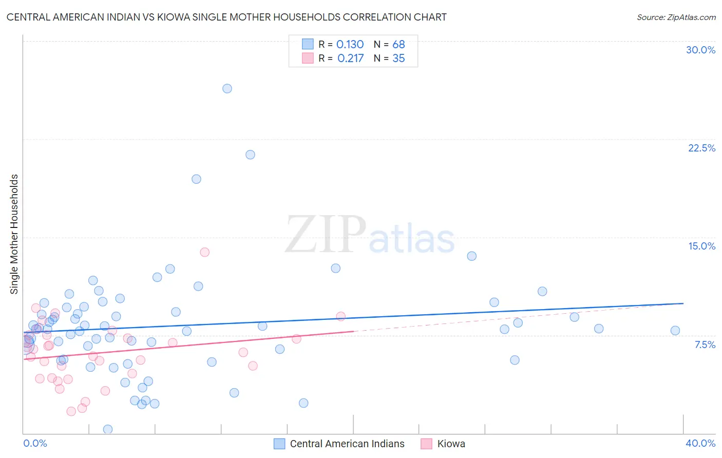 Central American Indian vs Kiowa Single Mother Households