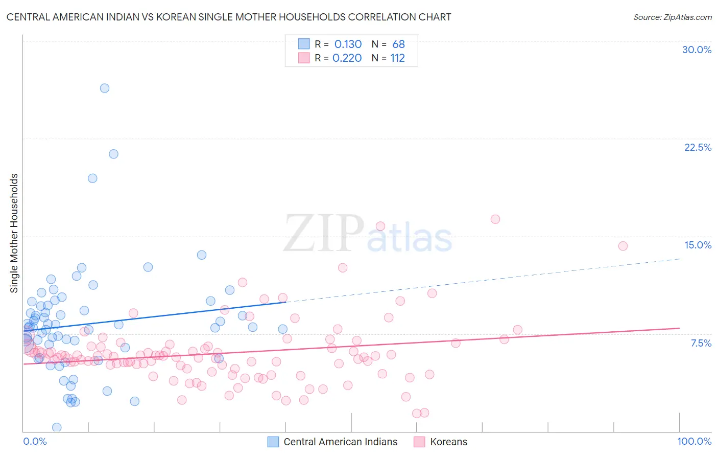 Central American Indian vs Korean Single Mother Households