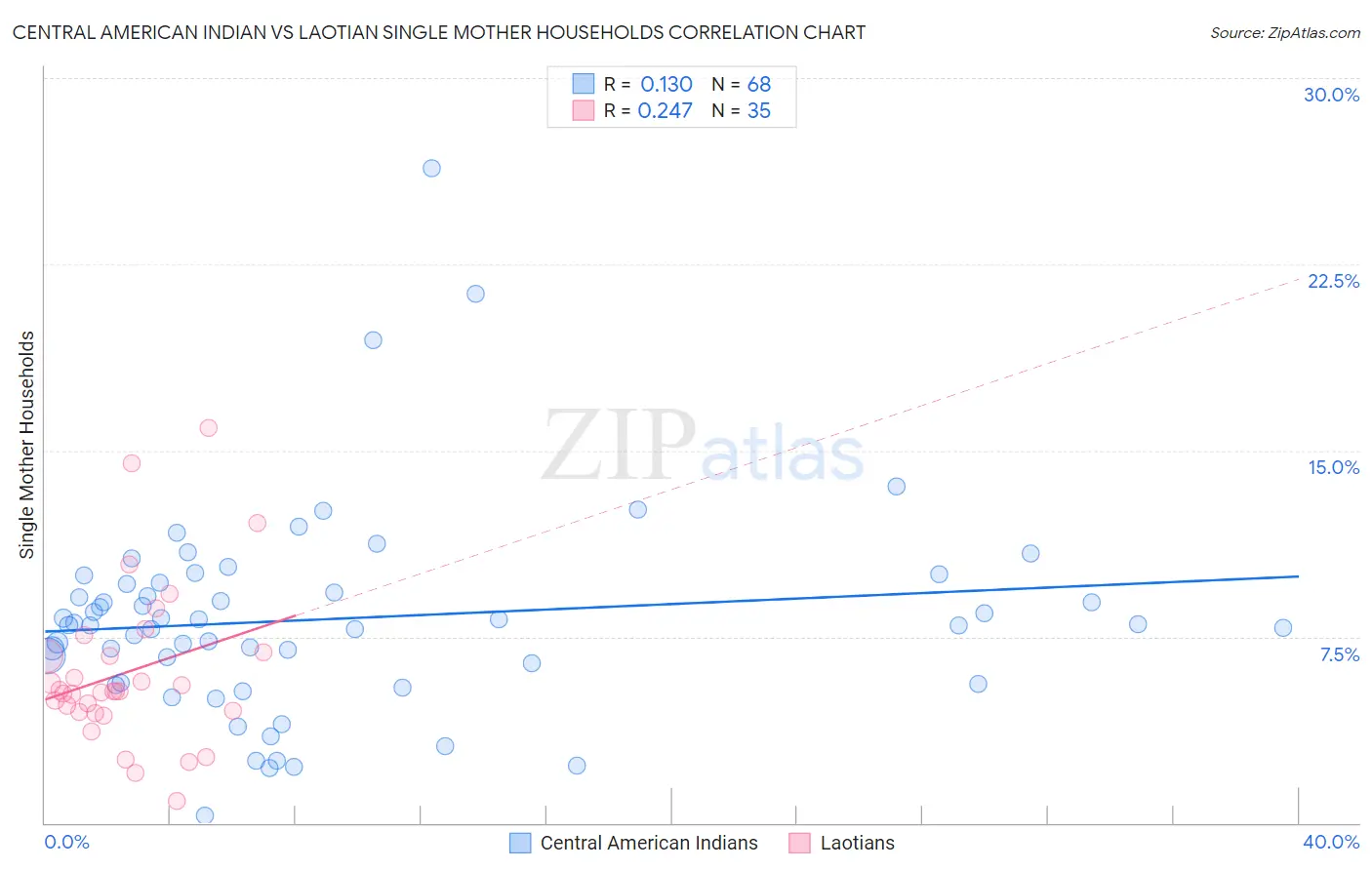 Central American Indian vs Laotian Single Mother Households