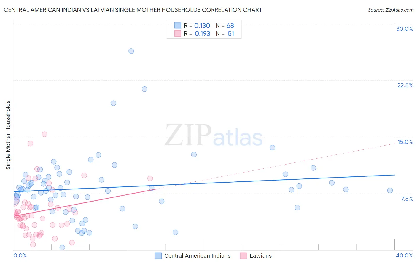 Central American Indian vs Latvian Single Mother Households