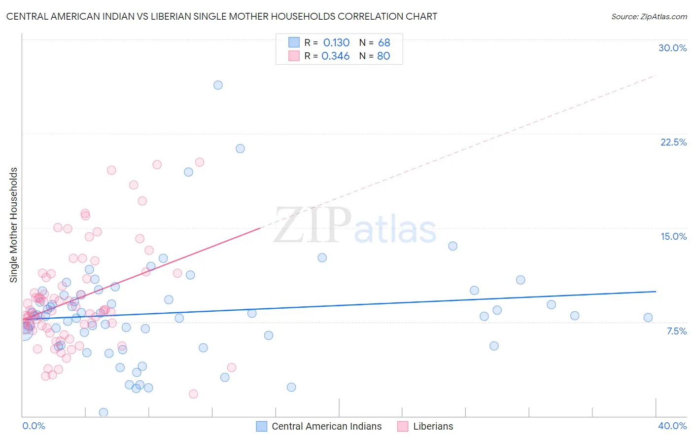 Central American Indian vs Liberian Single Mother Households