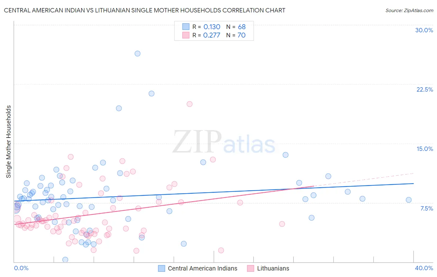 Central American Indian vs Lithuanian Single Mother Households