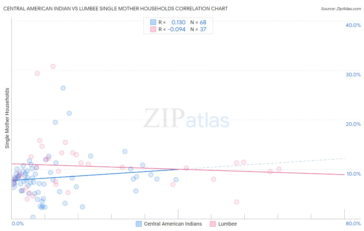 Central American Indian vs Lumbee Single Mother Households