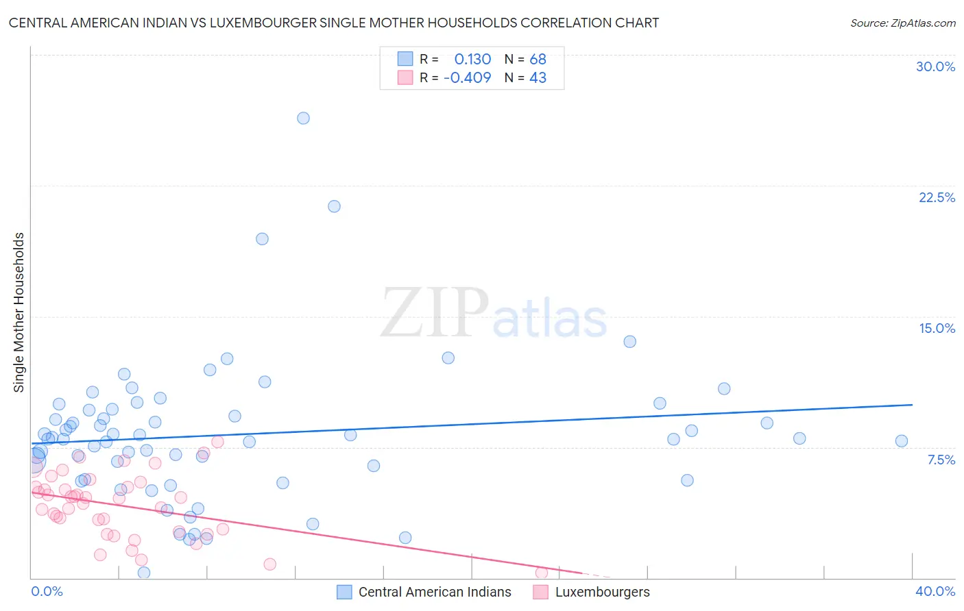 Central American Indian vs Luxembourger Single Mother Households