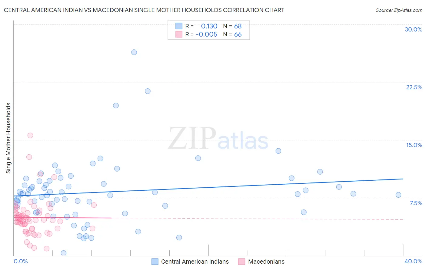 Central American Indian vs Macedonian Single Mother Households